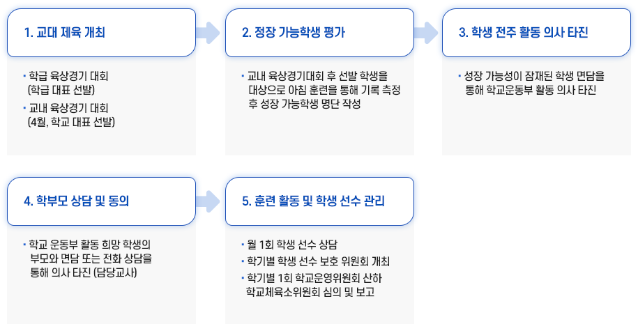 학교 선수 학생 관리 및 발굴 이미지