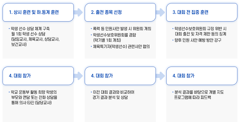학교 운동부 대회 출전 업무 처리 이미지